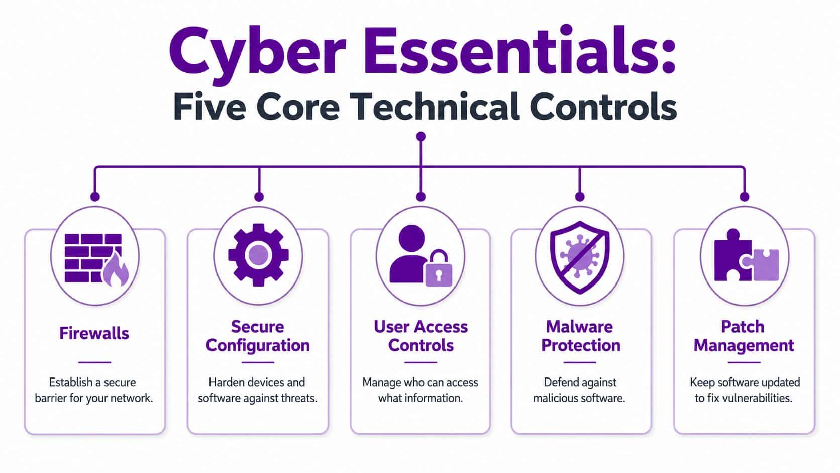 An infographic showing the five core technical controls for achieving Cyber Essentials certification for network security.