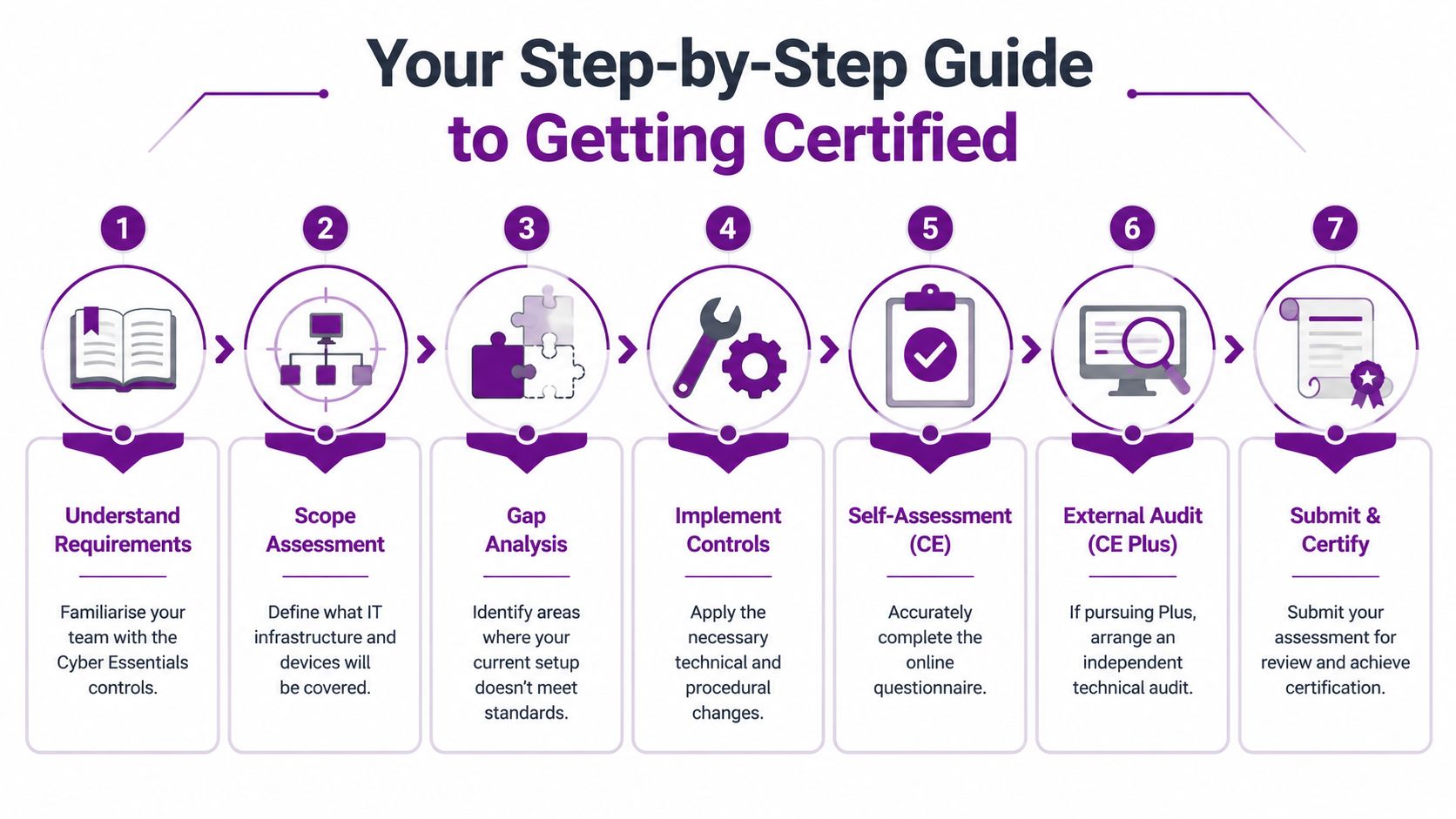 A seven-step visual guide outlining the process to achieve Cyber Essentials certification for business security.