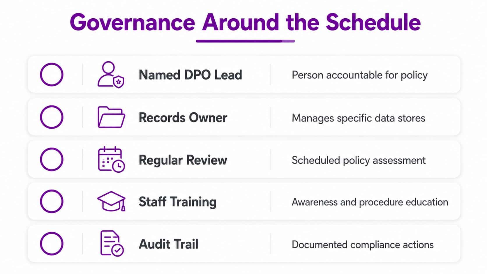A diagram titled Governance Around the Schedule outlining five key components of data compliance management.