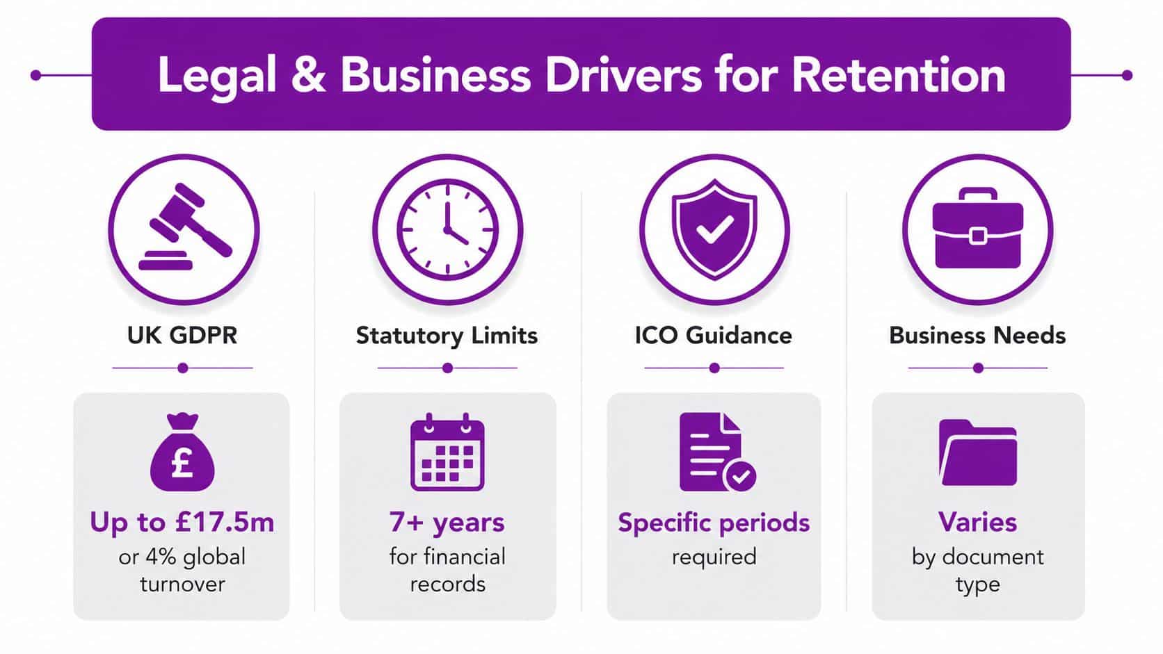 An infographic titled Legal and Business Drivers for Retention explaining data storage requirements and penalties.