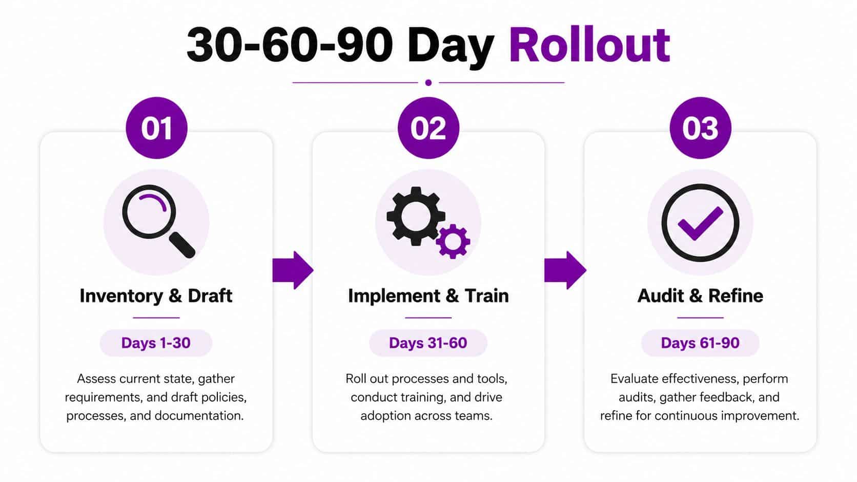 A 30-60-90 day rollout chart outlining phases for inventory, drafting, implementation, training, auditing, and refining processes.