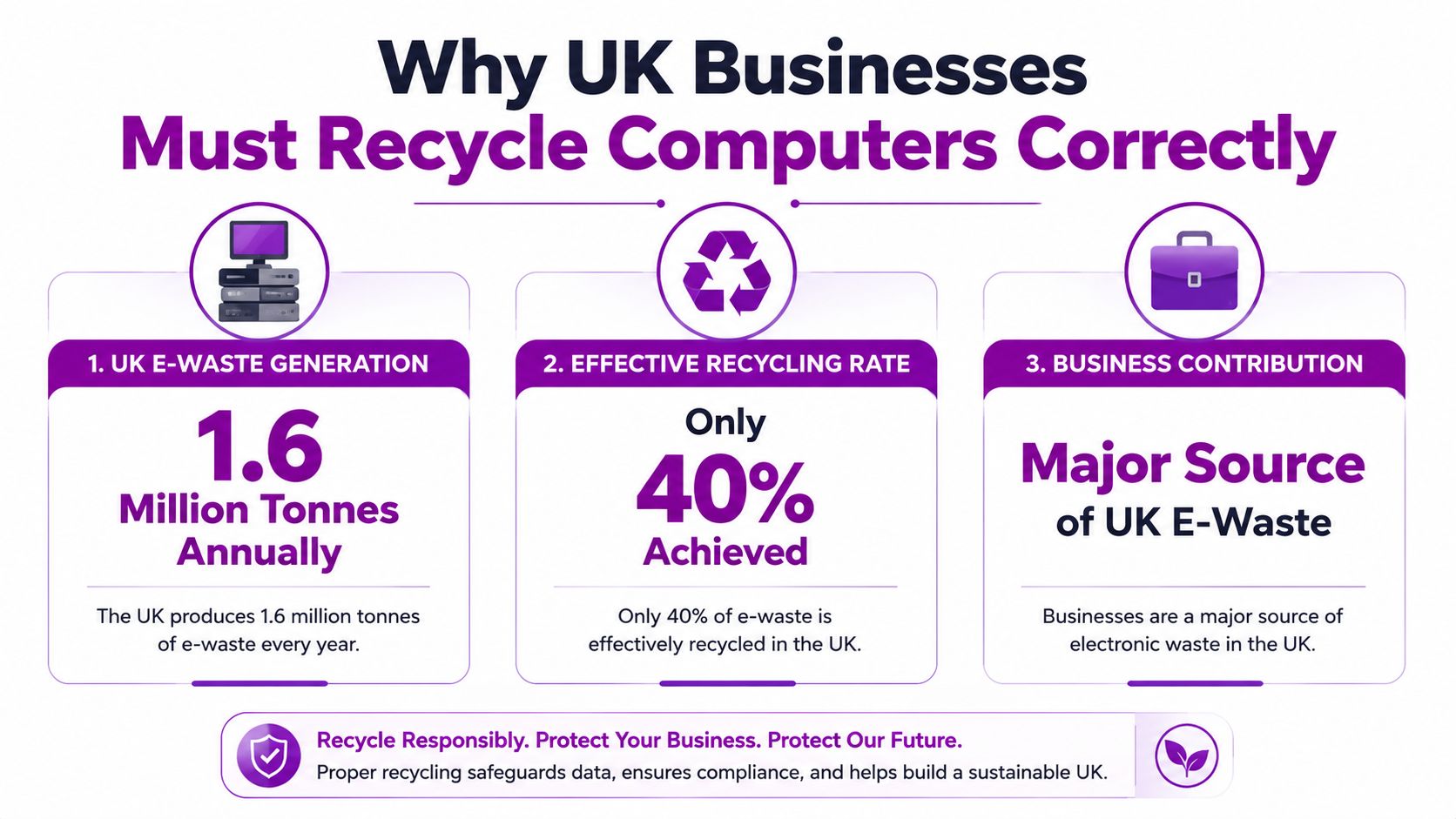 An infographic showing statistics about e-waste generation, low recycling rates, and the impact of UK businesses.