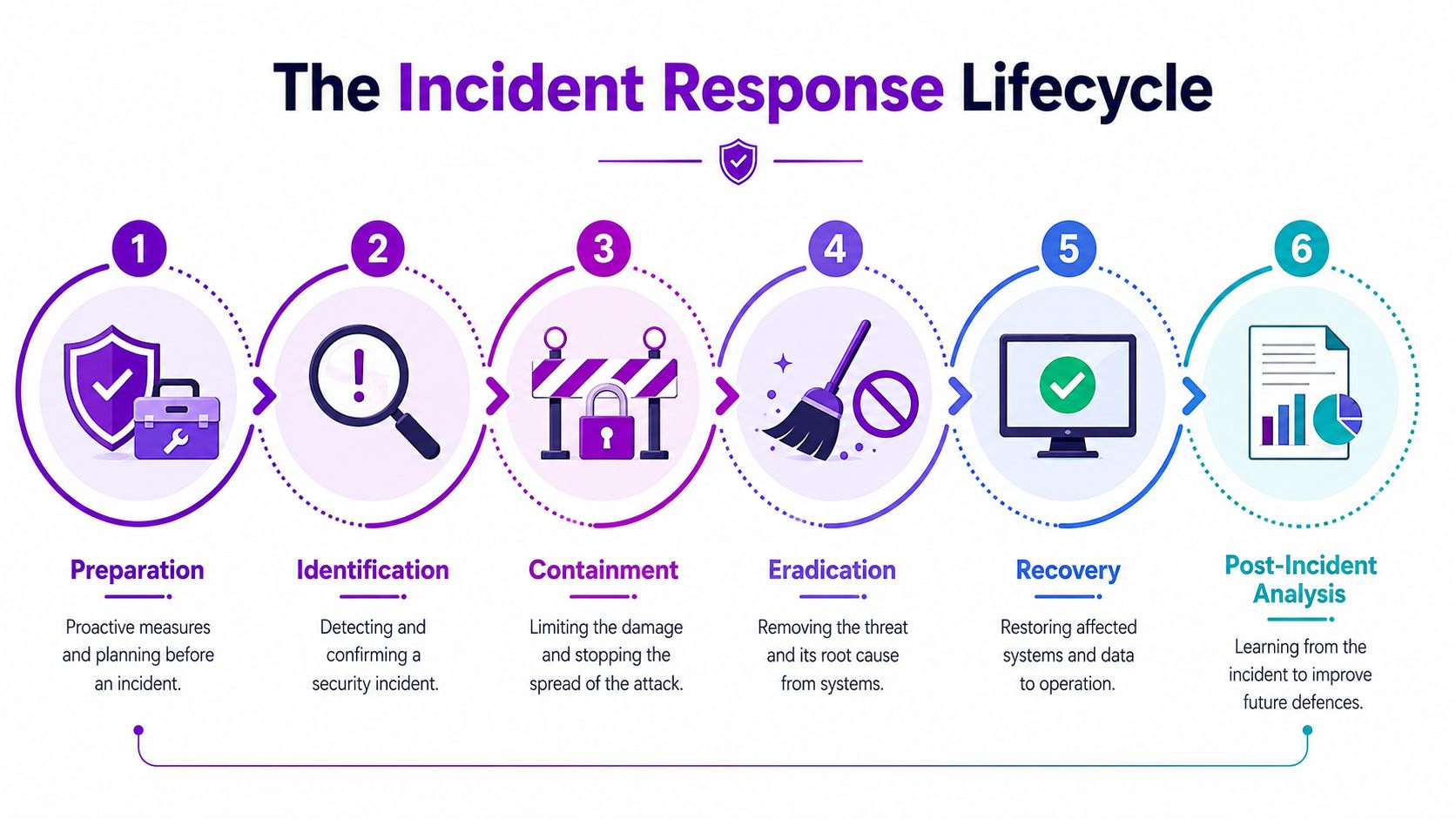 A six-step infographic detailing the incident response lifecycle from preparation to post-incident analysis for cybersecurity.