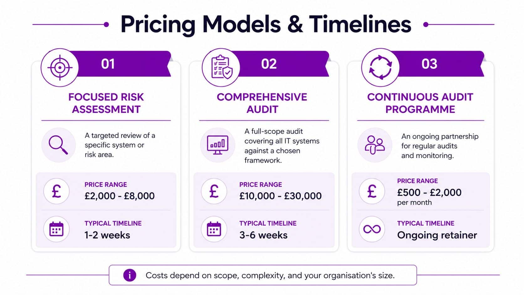 A graphic showing three IT audit service pricing models with their respective costs and typical project timelines.