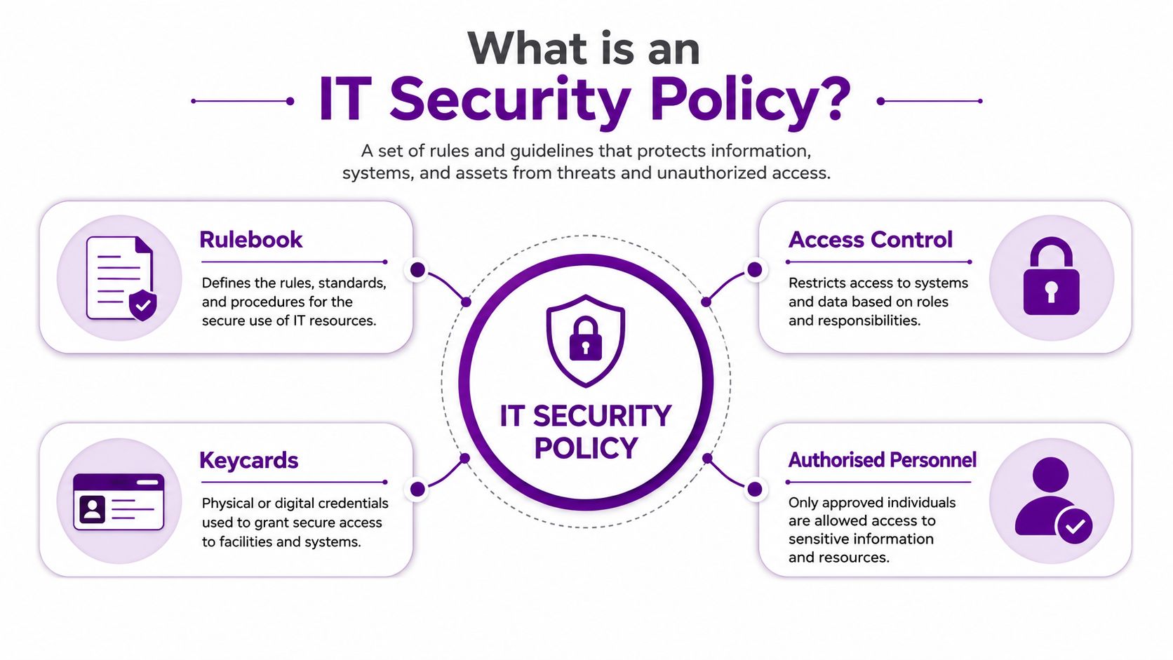 An infographic titled What is an IT Security Policy showing components like rulebook, access control, keycards, and personnel.