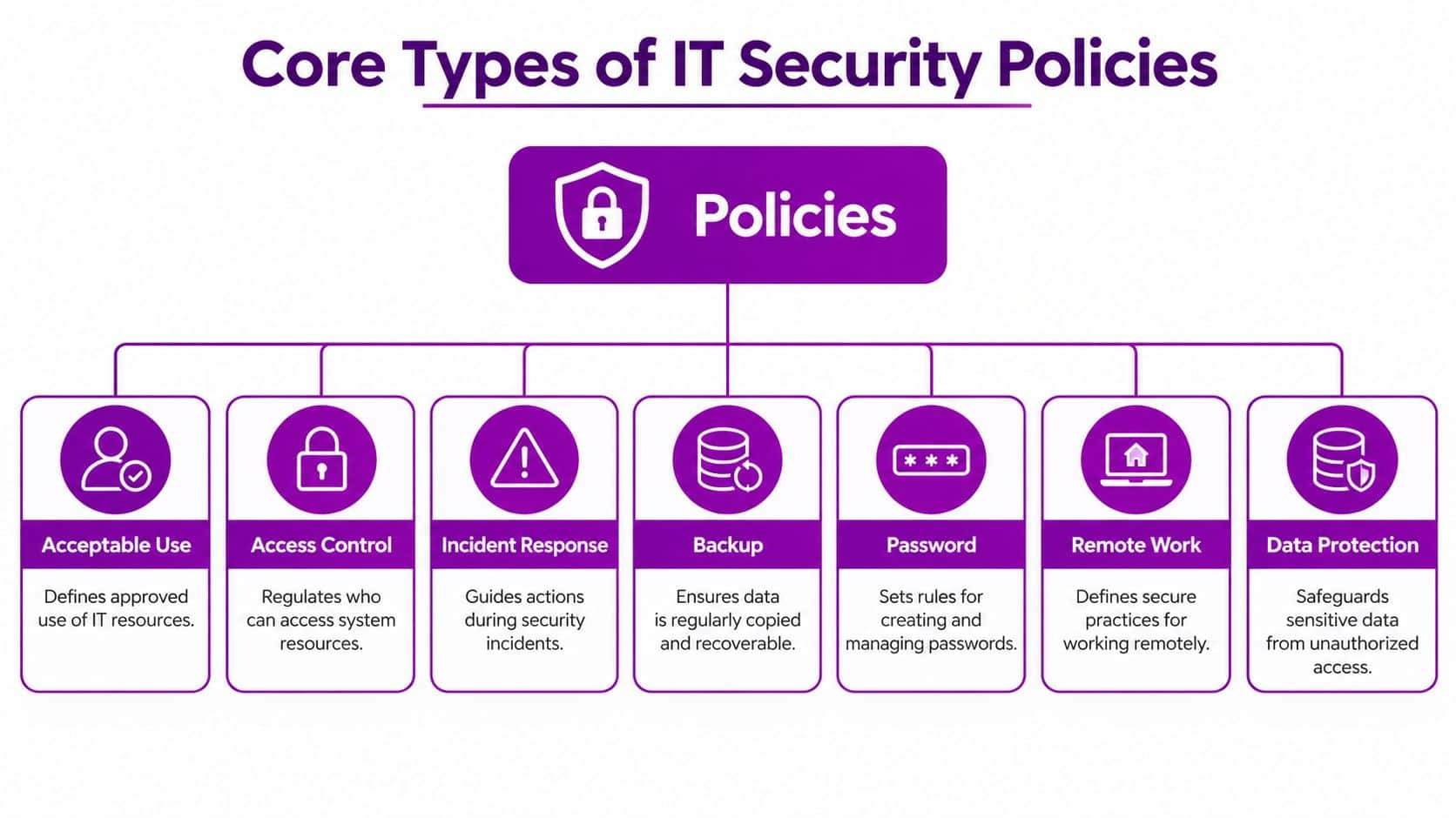 A diagram outlining seven core types of IT security policies, including acceptable use, access control, and data protection.