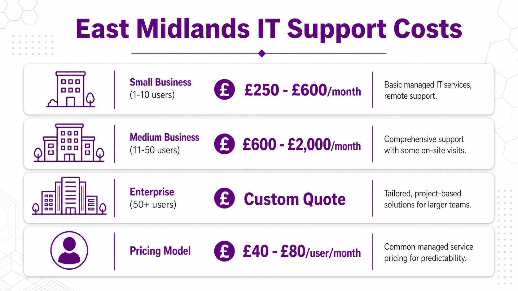 A chart showing East Midlands IT support costs for small, medium, and enterprise businesses with per-user pricing.