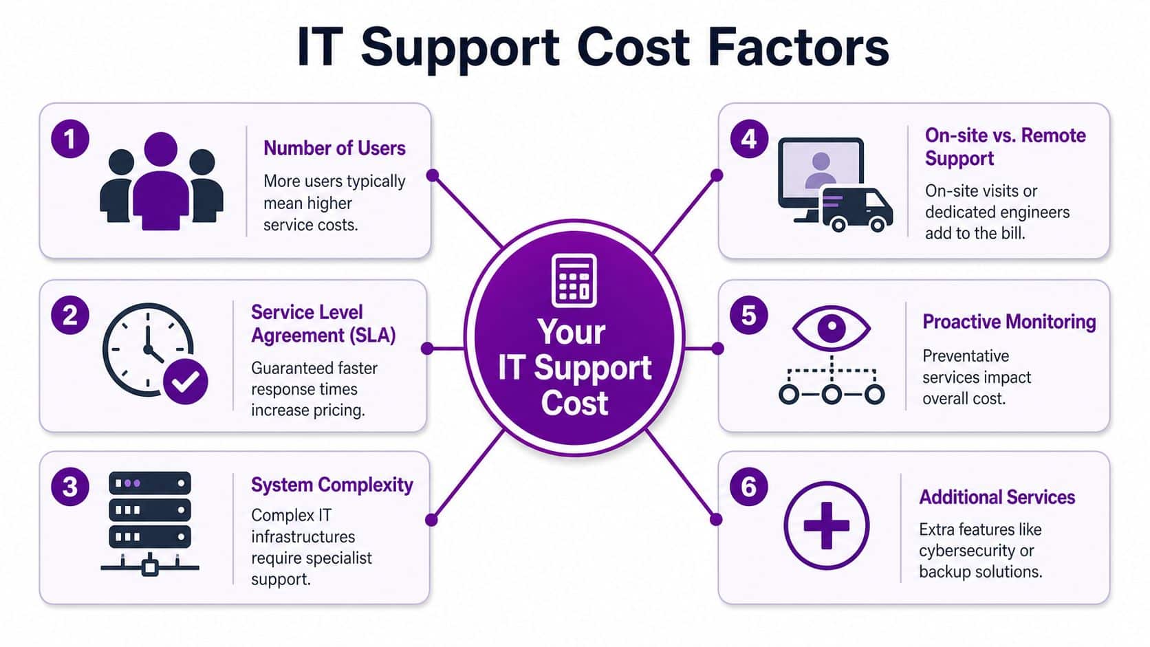 A diagram outlining six key factors that influence the overall cost of managed IT support services.