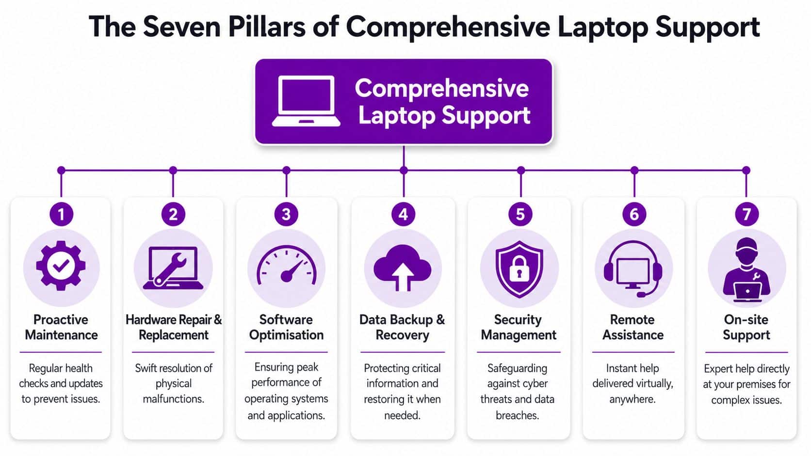 An infographic titled The Seven Pillars of Comprehensive Laptop Support outlining key maintenance and technical services.