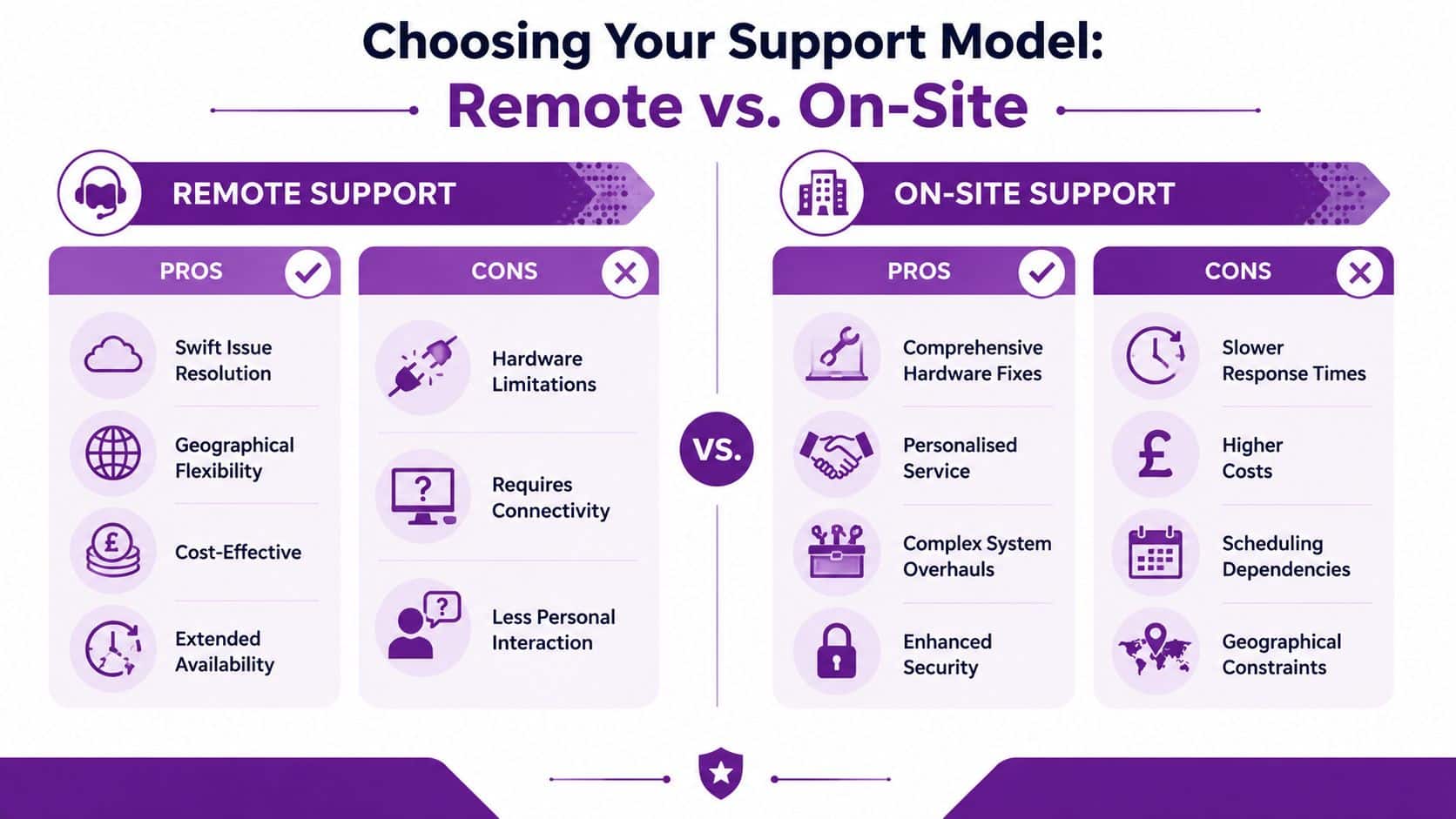 A comparison chart outlining the pros and cons of remote versus on-site technical support services.