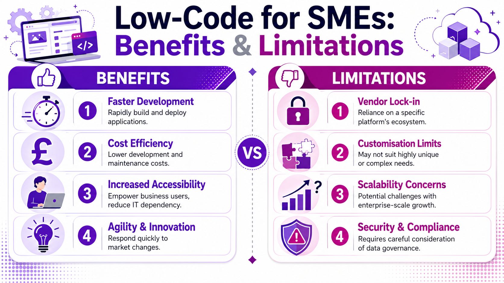 An infographic highlighting the benefits and limitations of using low-code development platforms for small and medium enterprises.