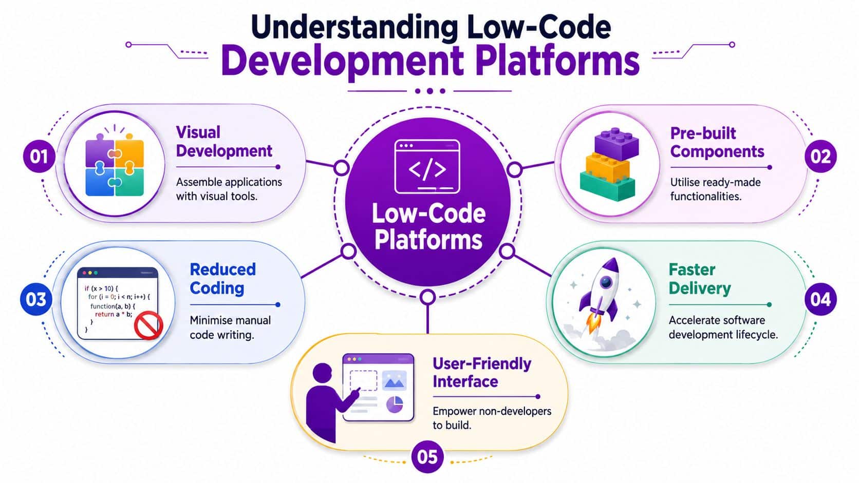 A diagram illustrating five key features of low-code development platforms including visual tools and reduced coding.