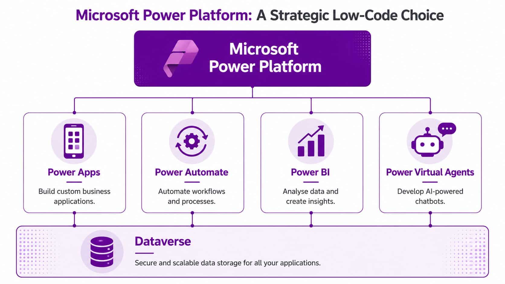 A diagram illustrating the Microsoft Power Platform, including Power Apps, Power Automate, Power BI, Power Virtual Agents, and Dataverse.