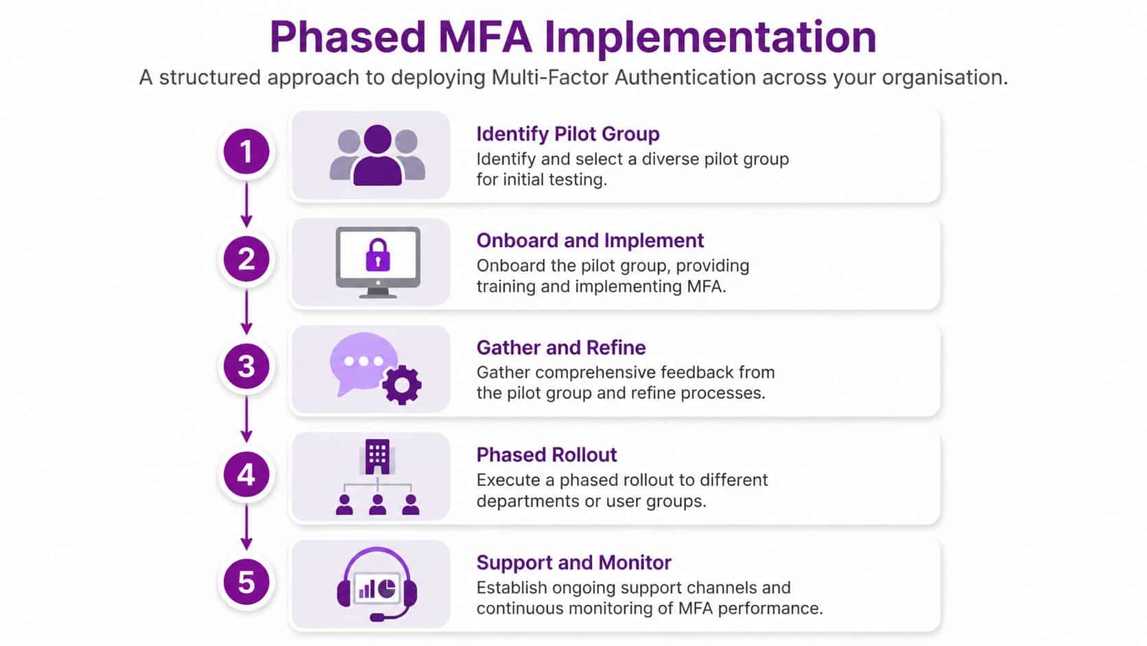 A five-step infographic showing a structured phased process for implementing Multi-Factor Authentication in an organization.