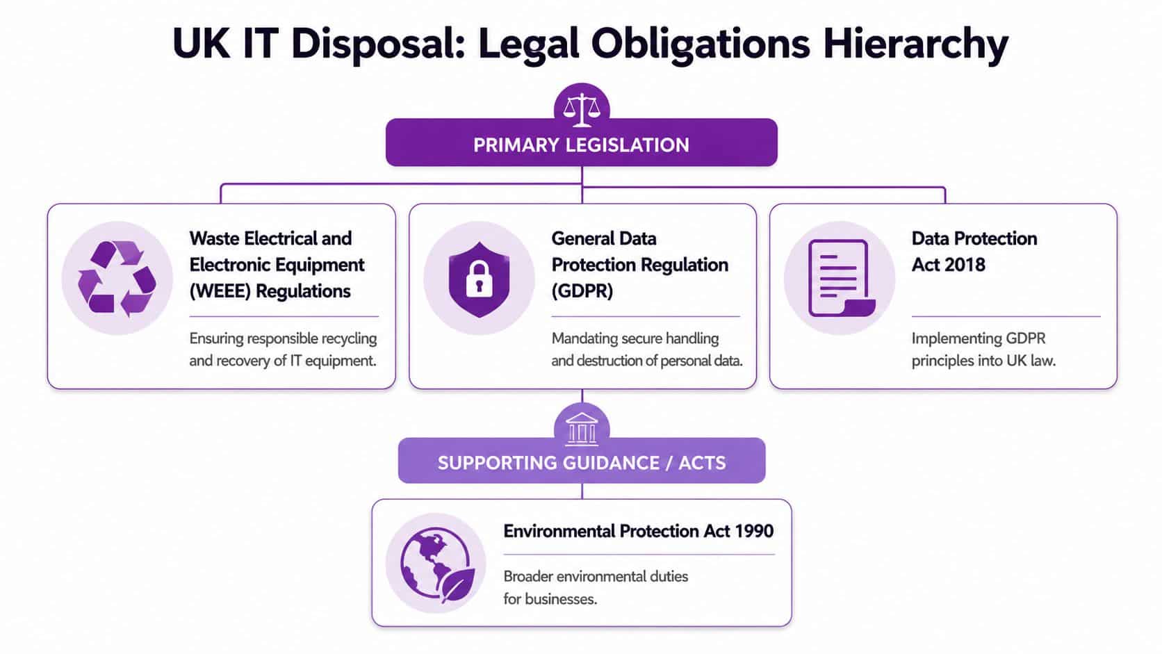 A diagram illustrating the UK legal obligations hierarchy for IT disposal, including WEEE, GDPR, and environmental regulations.