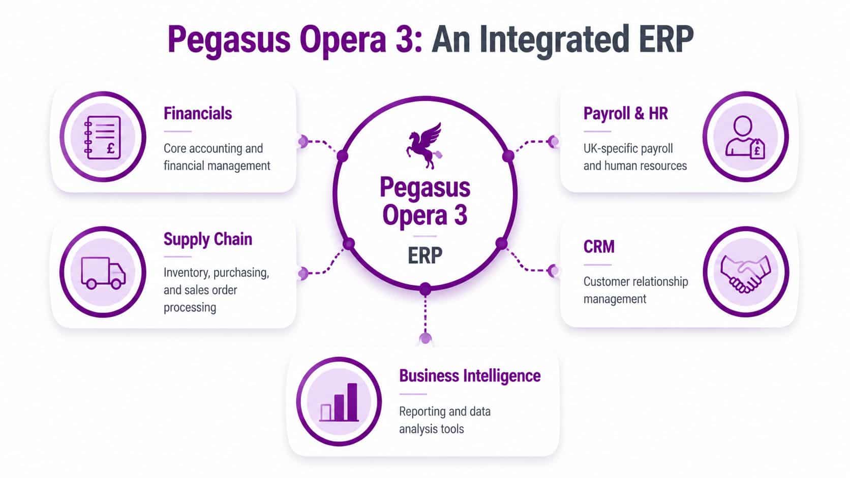 A diagram illustrating the core integrated modules of Pegasus Opera 3 ERP software for business management.
