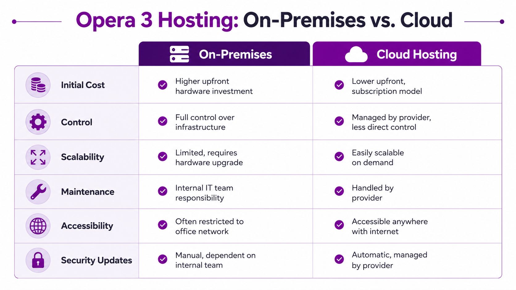 A comparison chart showing the differences between On-Premises and Cloud hosting for Pegasus Opera 3 software.