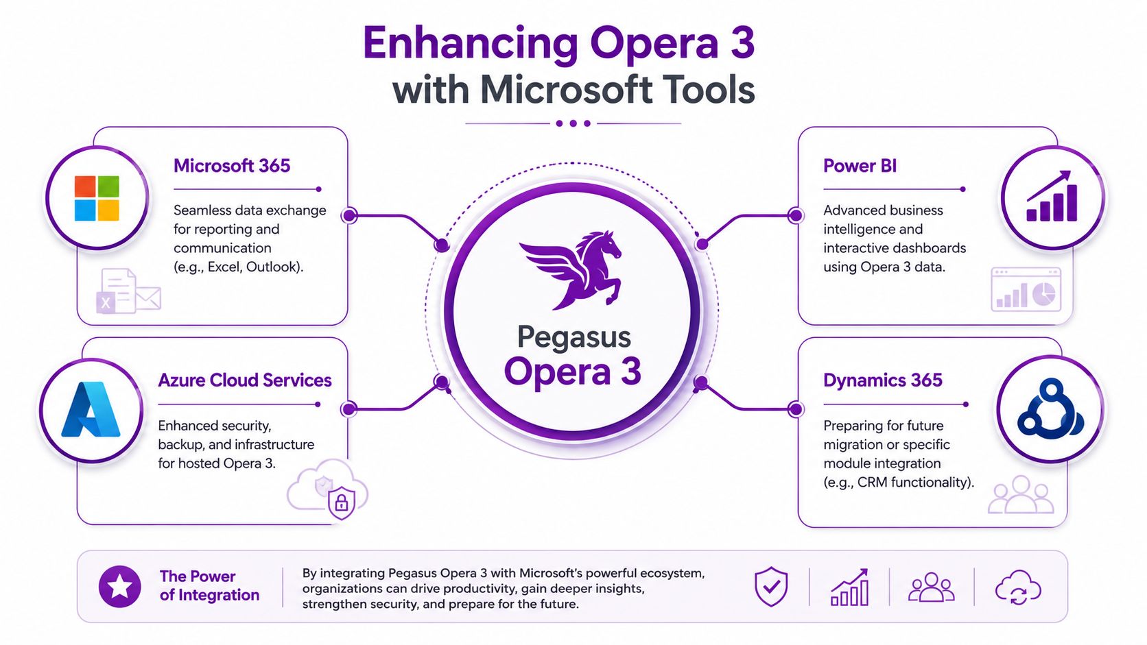 A diagram illustrating how Pegasus Opera 3 integrates with Microsoft 365, Power BI, Azure, and Dynamics 365.