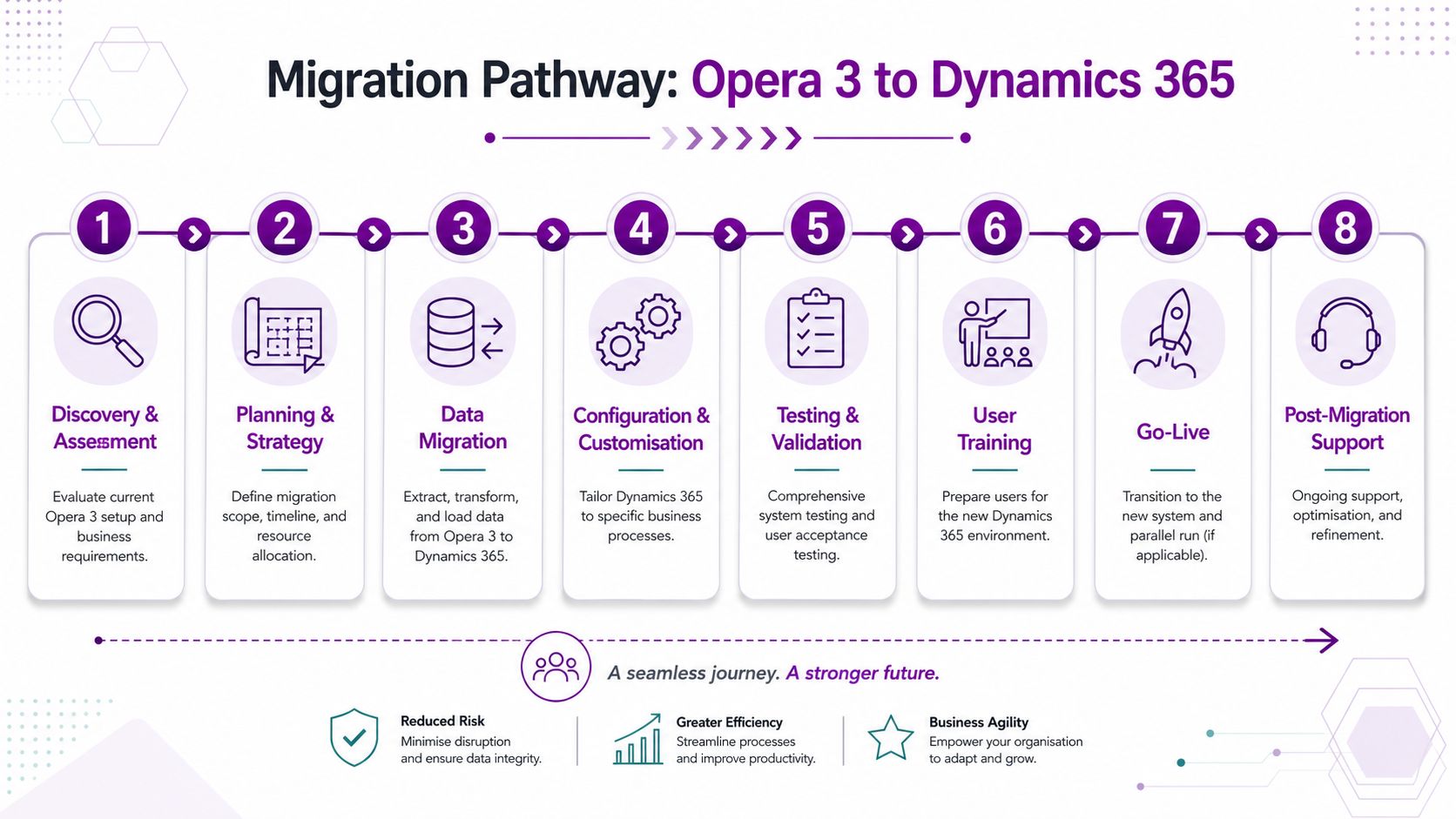 An eight-step migration pathway infographic for transitioning from Pegasus Opera 3 to Microsoft Dynamics 365.