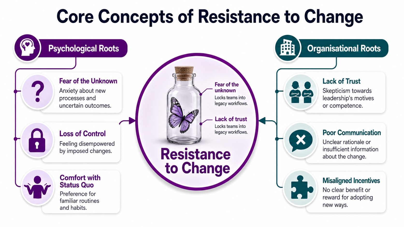A diagram illustrating psychological and organizational reasons for employee resistance to change in the workplace.