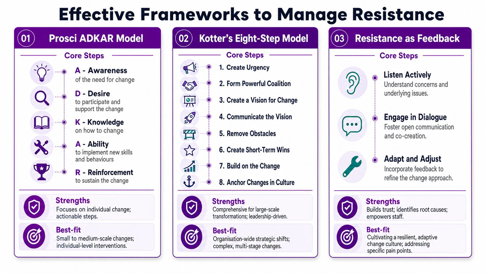 A visual guide outlining three effective management frameworks: Prosci ADKAR, Kotter's Eight-Step Model, and Resistance as Feedback.