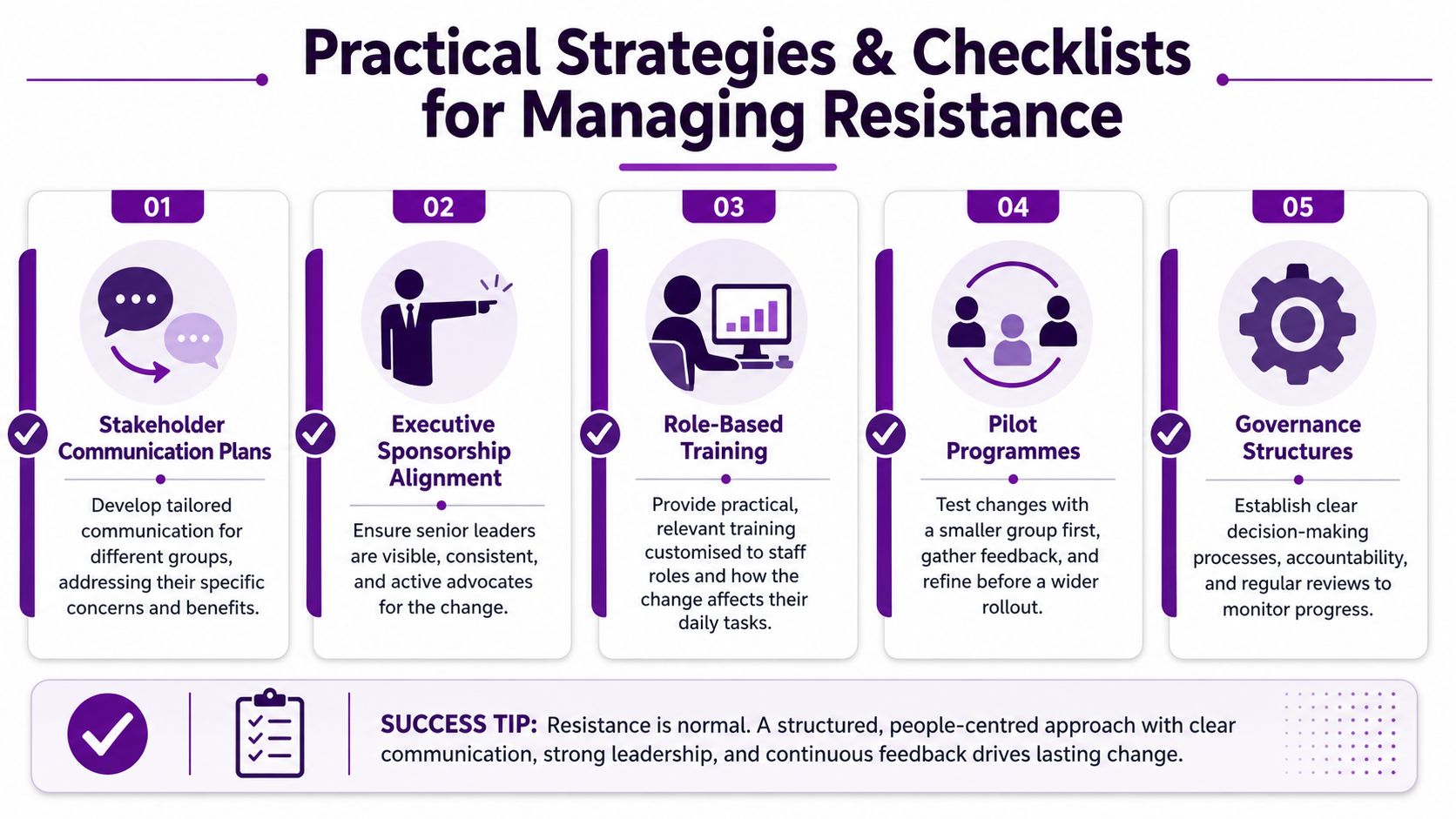 An infographic showing five practical strategies for managing organizational resistance to change, including communication and training.