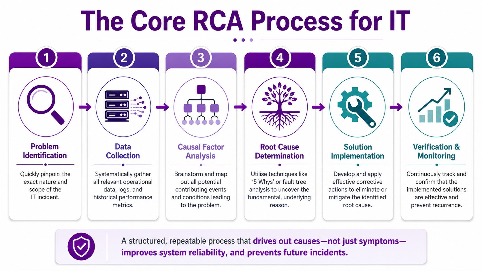 A six-step infographic illustrating the core root cause analysis process for IT incidents and system reliability.