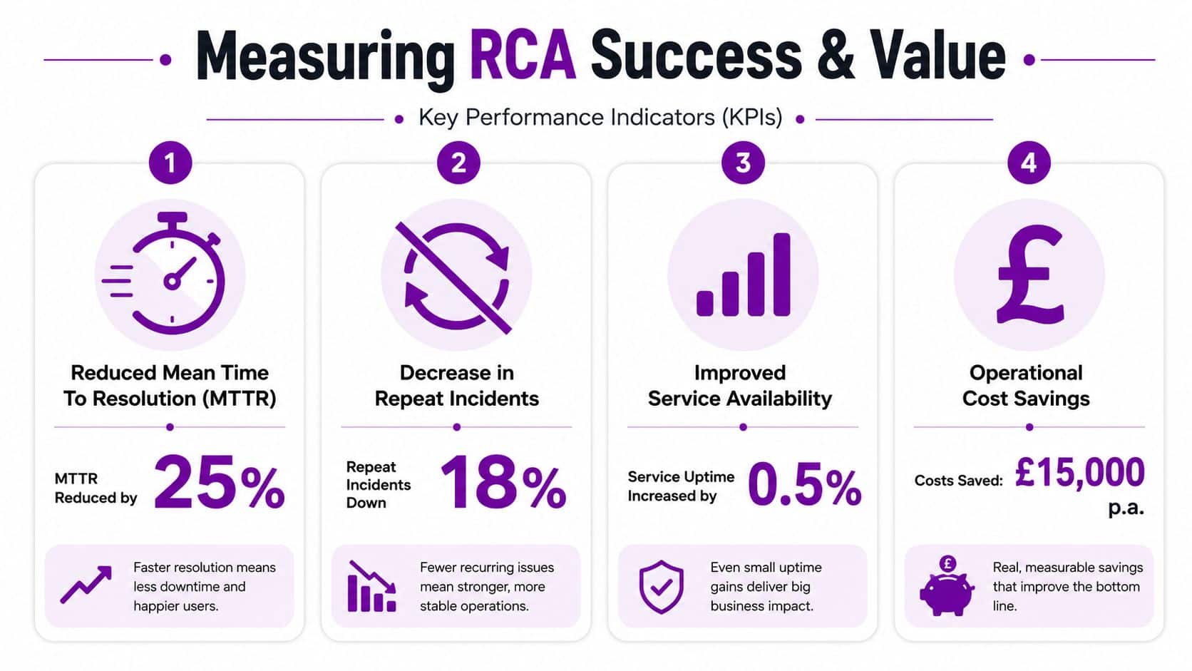 An infographic showing four key performance indicators for measuring the success and value of root cause analysis processes.