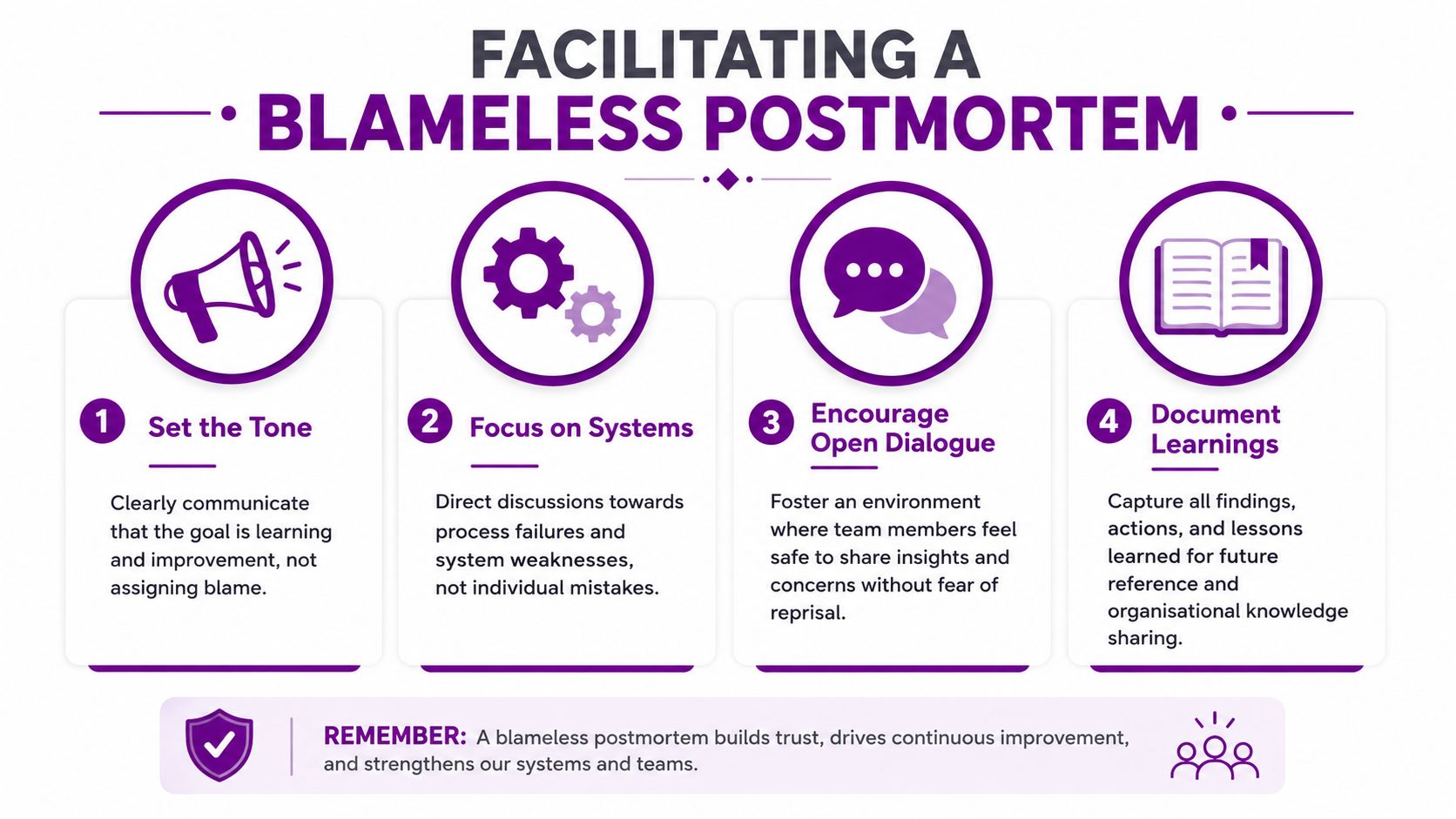 A four-step guide infographic for facilitating a blameless postmortem to improve team learning and systems.