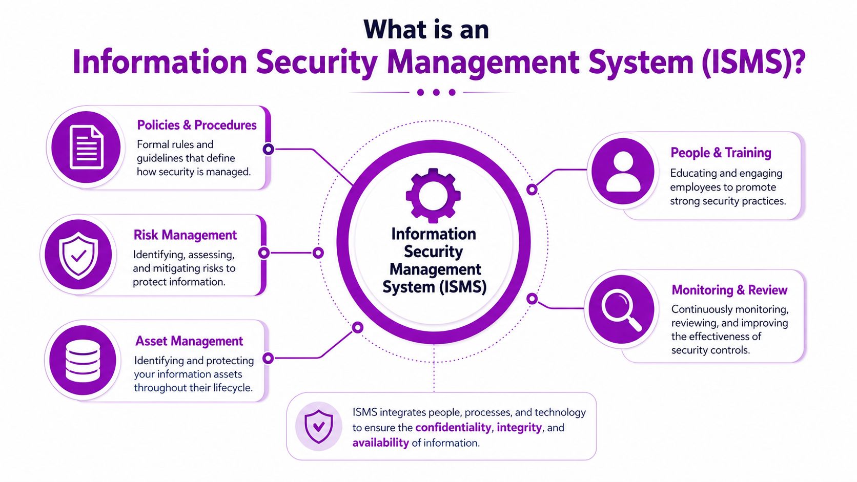 A diagram explaining the components of an Information Security Management System, including policies, risks, and asset management.