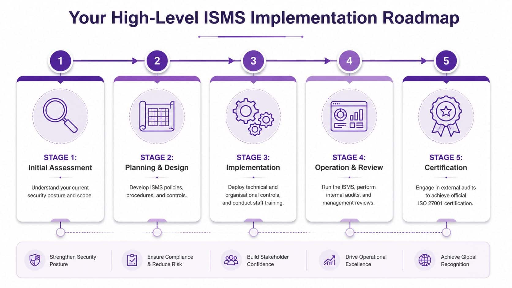 A five-stage roadmap diagram illustrating the implementation process for an information security management system (ISMS).