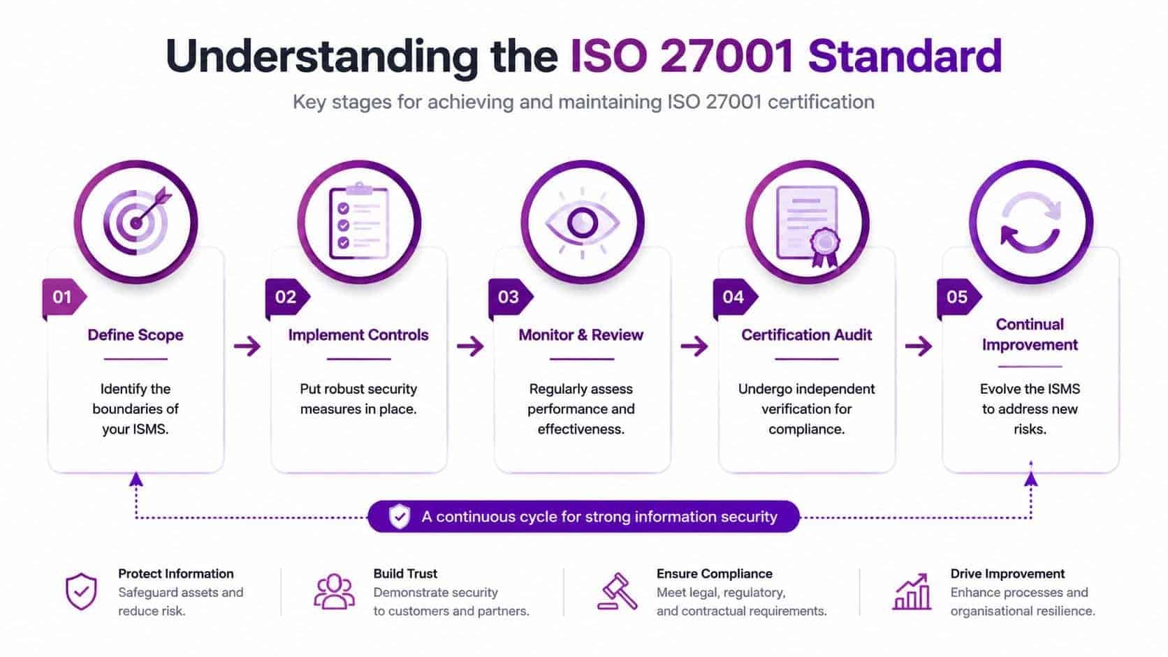 what is an information security management system iso certification 1 - Pioneering IT Solutions | F1Group in Lincoln & Nottingham what is an information security management system iso certification 1