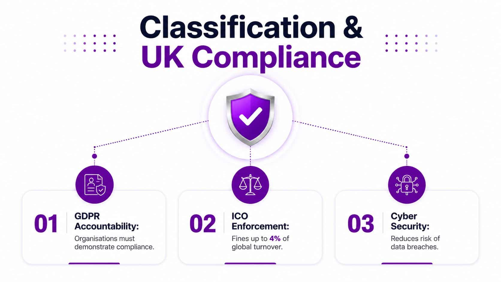 An infographic detailing data classification and UK compliance standards for businesses regarding GDPR and cybersecurity.