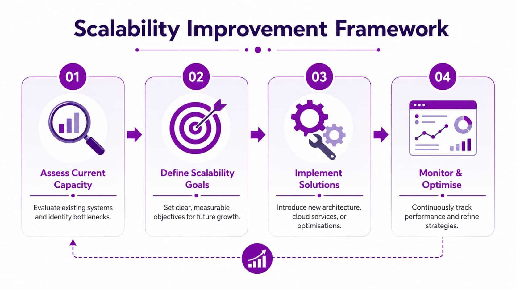 A four-step infographic illustrating the Scalability Improvement Framework for assessing, defining, implementing, and monitoring business systems.