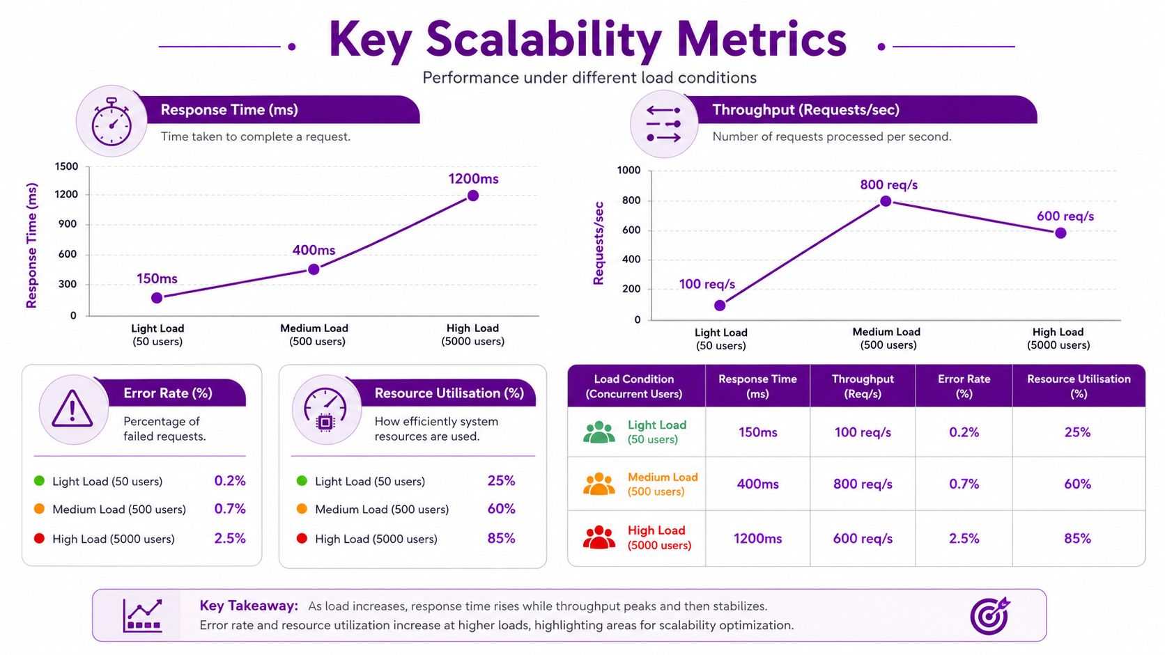 A chart showing key scalability metrics including response time, throughput, error rate, and resource utilization data.