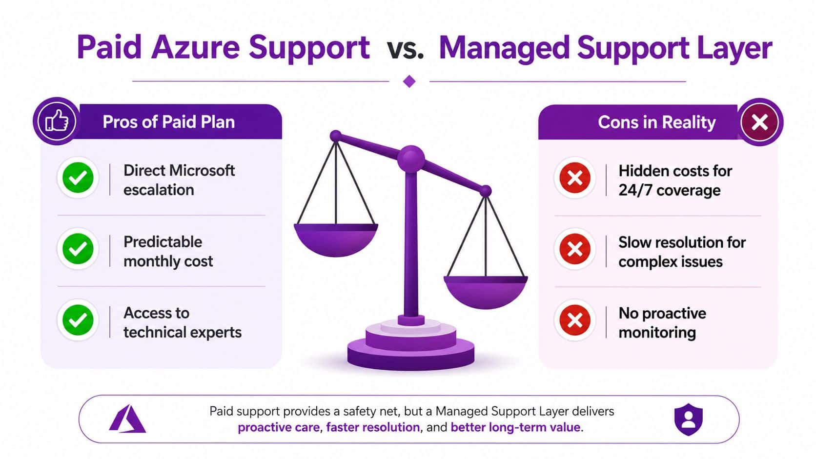 A comparison chart showing the benefits of paid Azure support versus a managed support services layer.