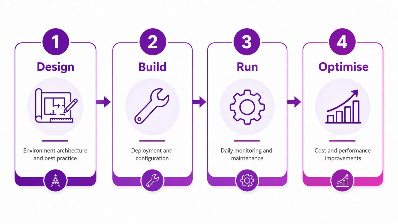 A four-step business process flow chart labeled Design, Build, Run, and Optimise with icons.