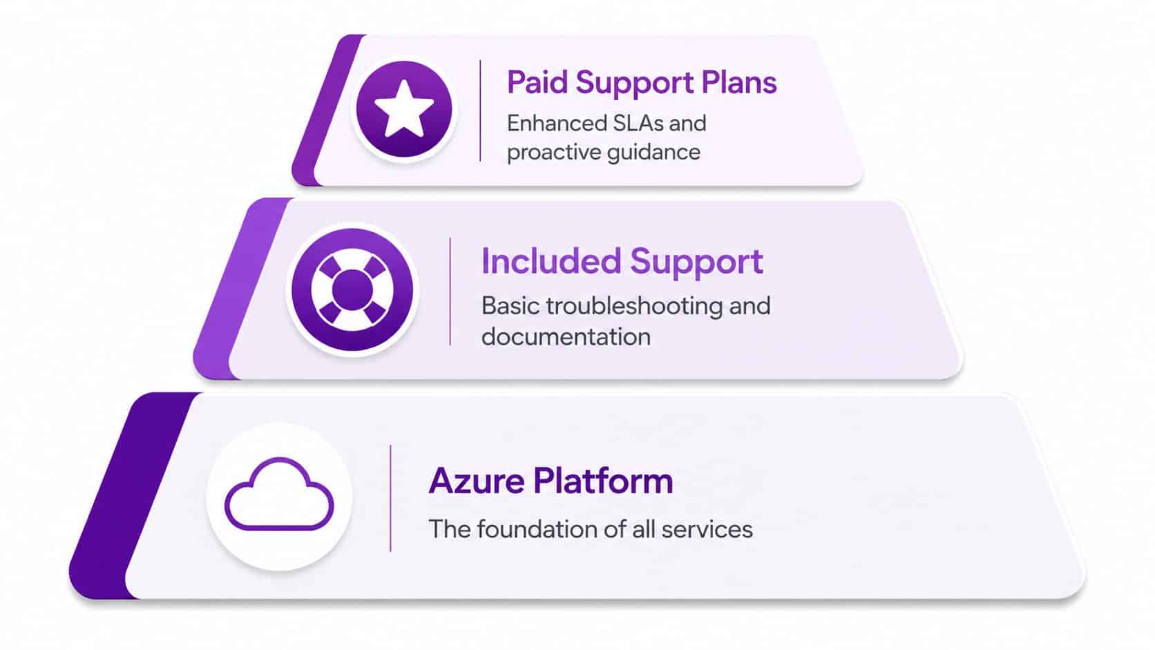 A pyramid diagram showing the layers of Azure services: Azure Platform, Included Support, and Paid Support Plans.