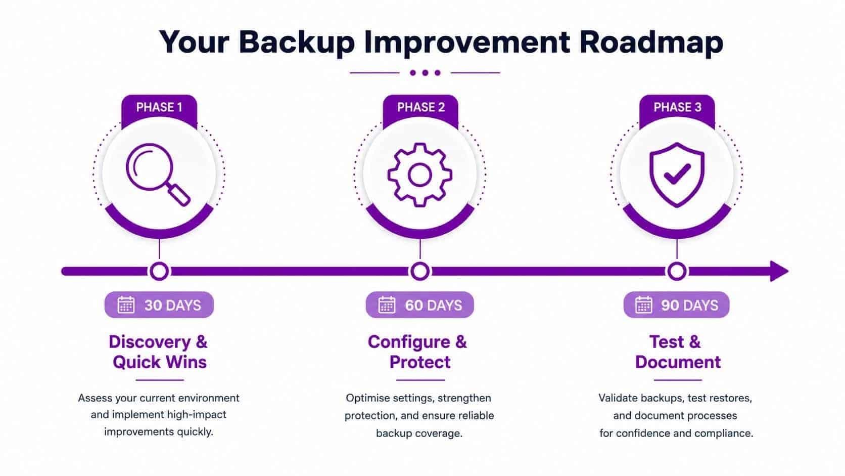 A visual roadmap for a three-phase backup improvement strategy, spanning 90 days of security planning.