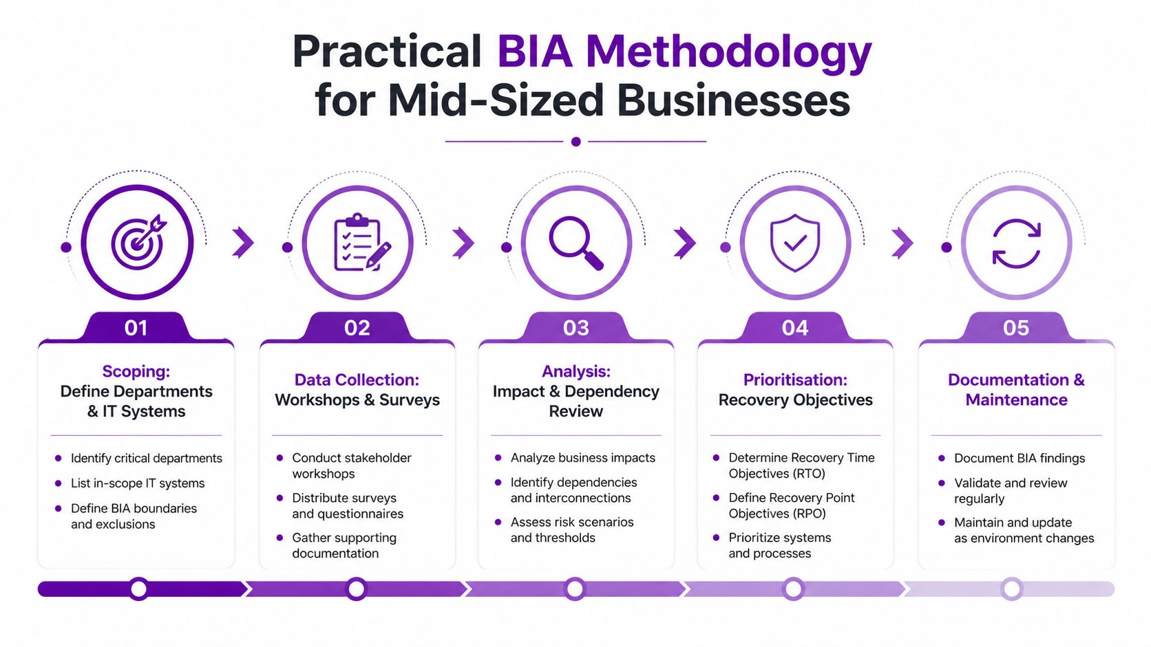 An infographic showing the five steps of a practical business impact analysis methodology for mid-sized businesses.
