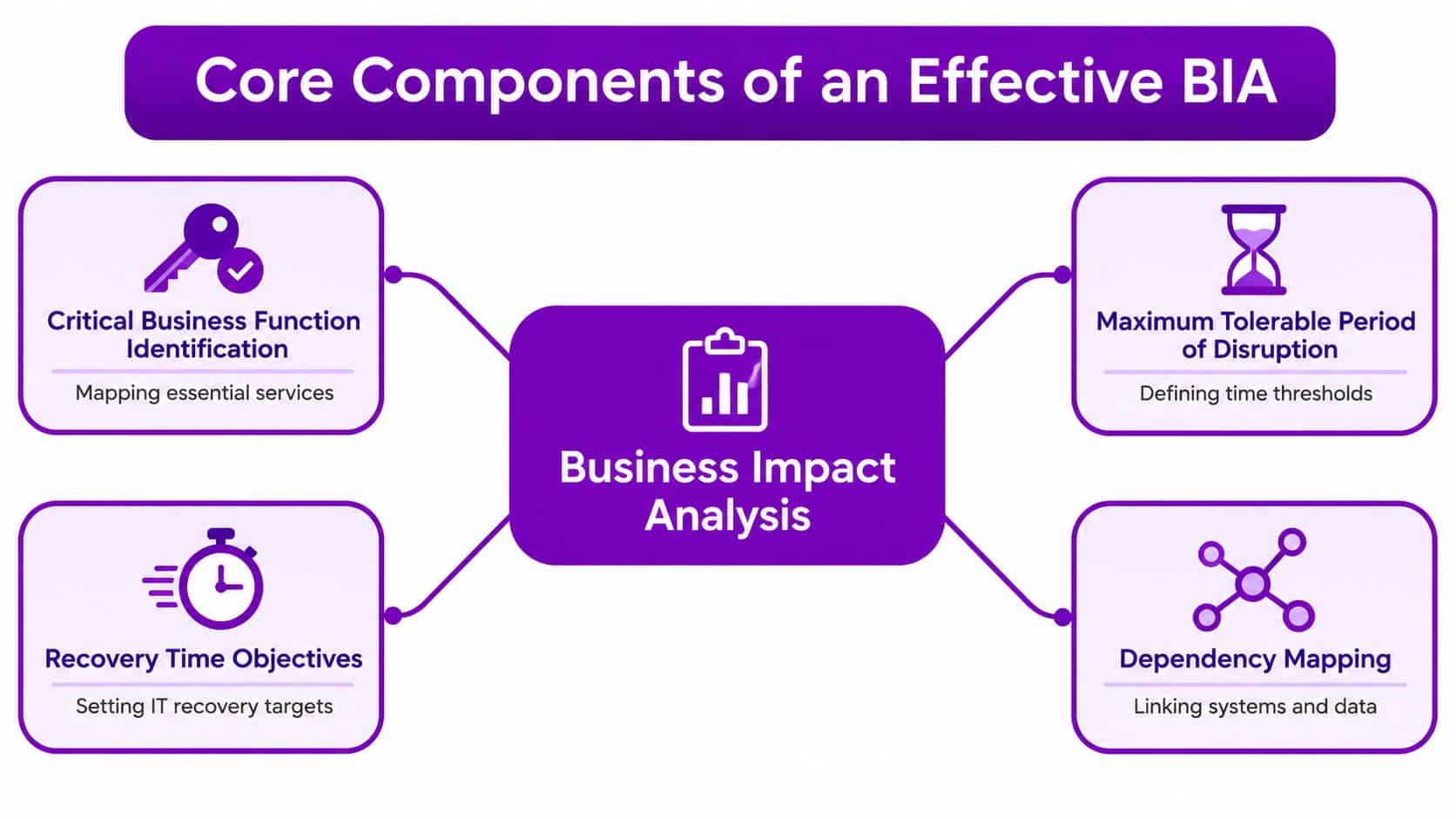 A diagram illustrating the four core components of an effective Business Impact Analysis (BIA) including mapping and recovery targets.
