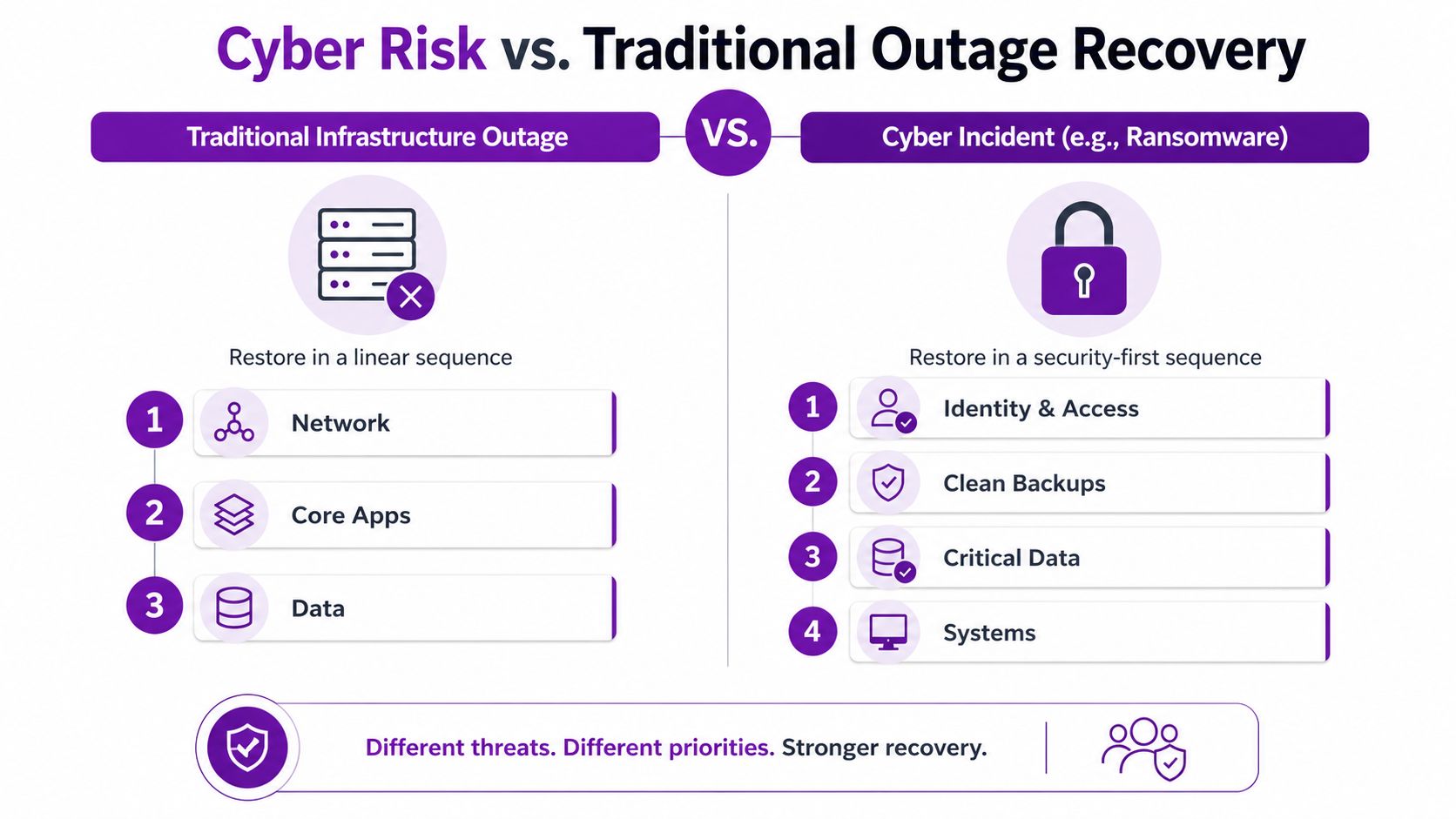 A comparison chart showing the differences between traditional infrastructure outage recovery and cyber incident recovery steps.