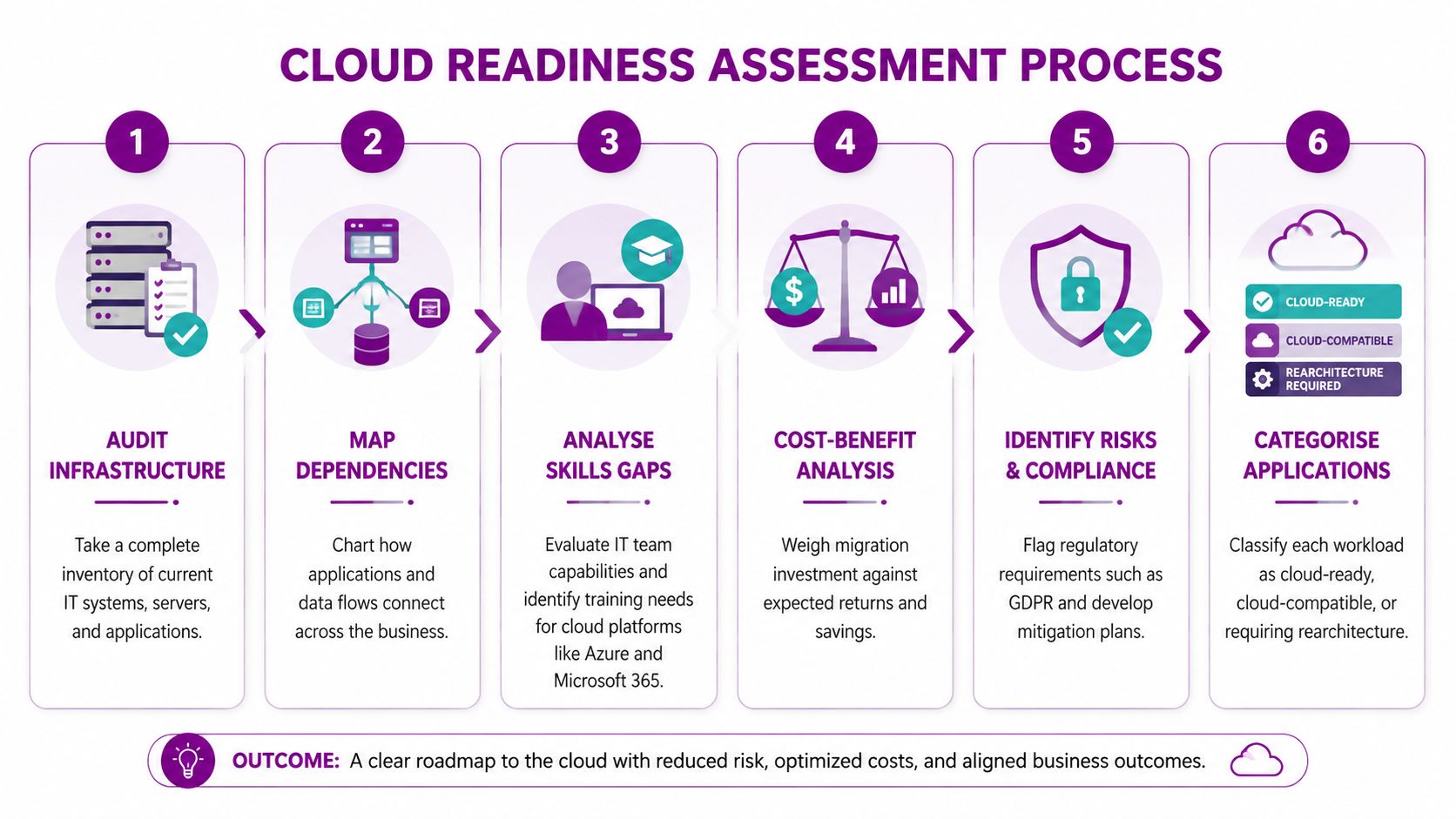 A six-step infographic detailing the structured cloud readiness assessment process for business IT systems migration.
