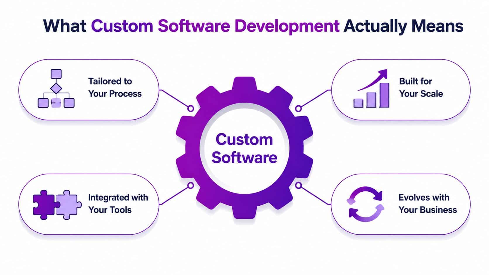 A diagram illustrating the benefits of custom software development, including tailored processes, scalability, tool integration, and business evolution.