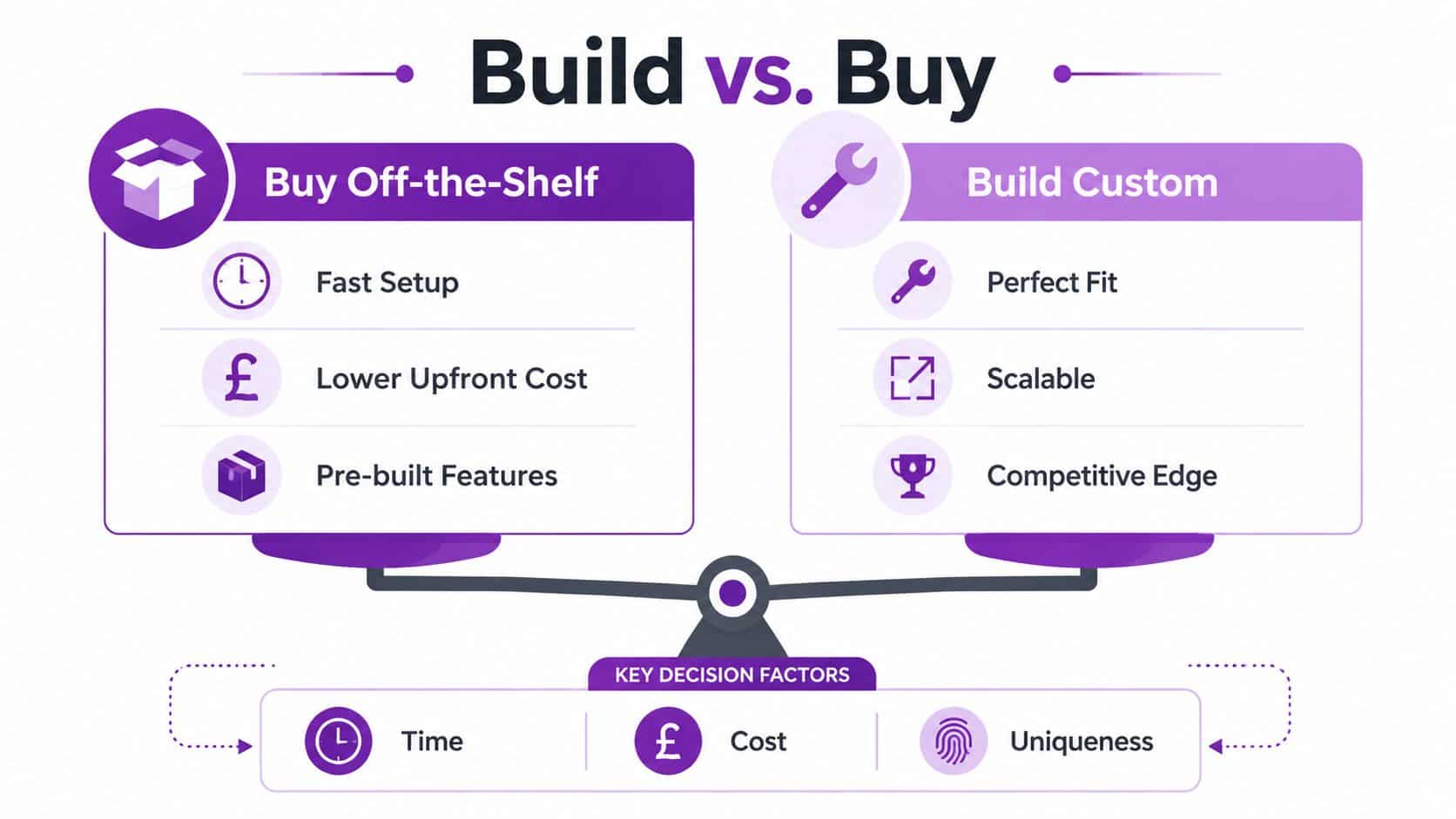 A comparison chart weighing the pros and cons of purchasing off-the-shelf software versus building custom solutions.