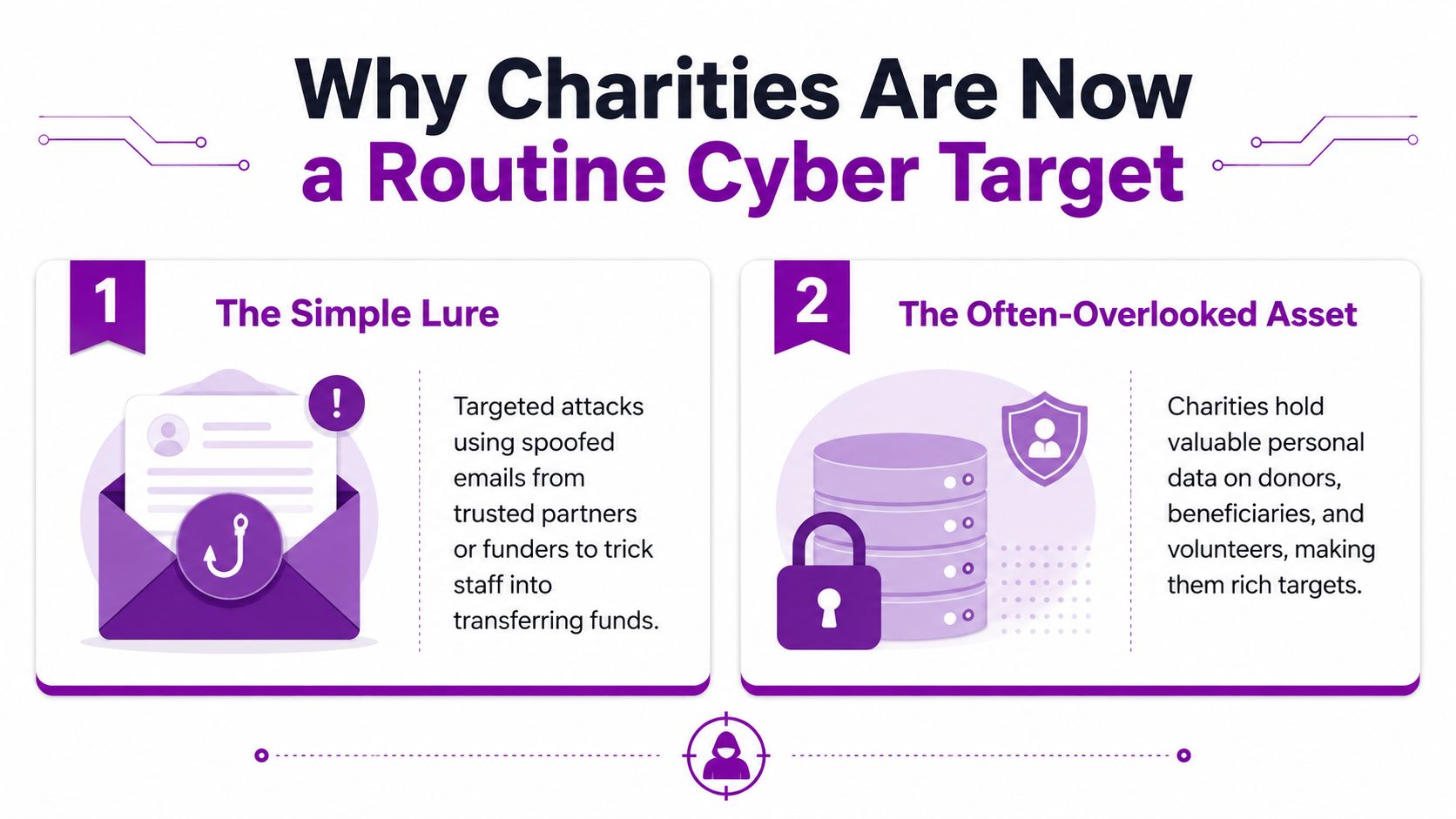 An infographic detailing why charities are frequent cyber security targets, including phishing lures and sensitive data theft.
