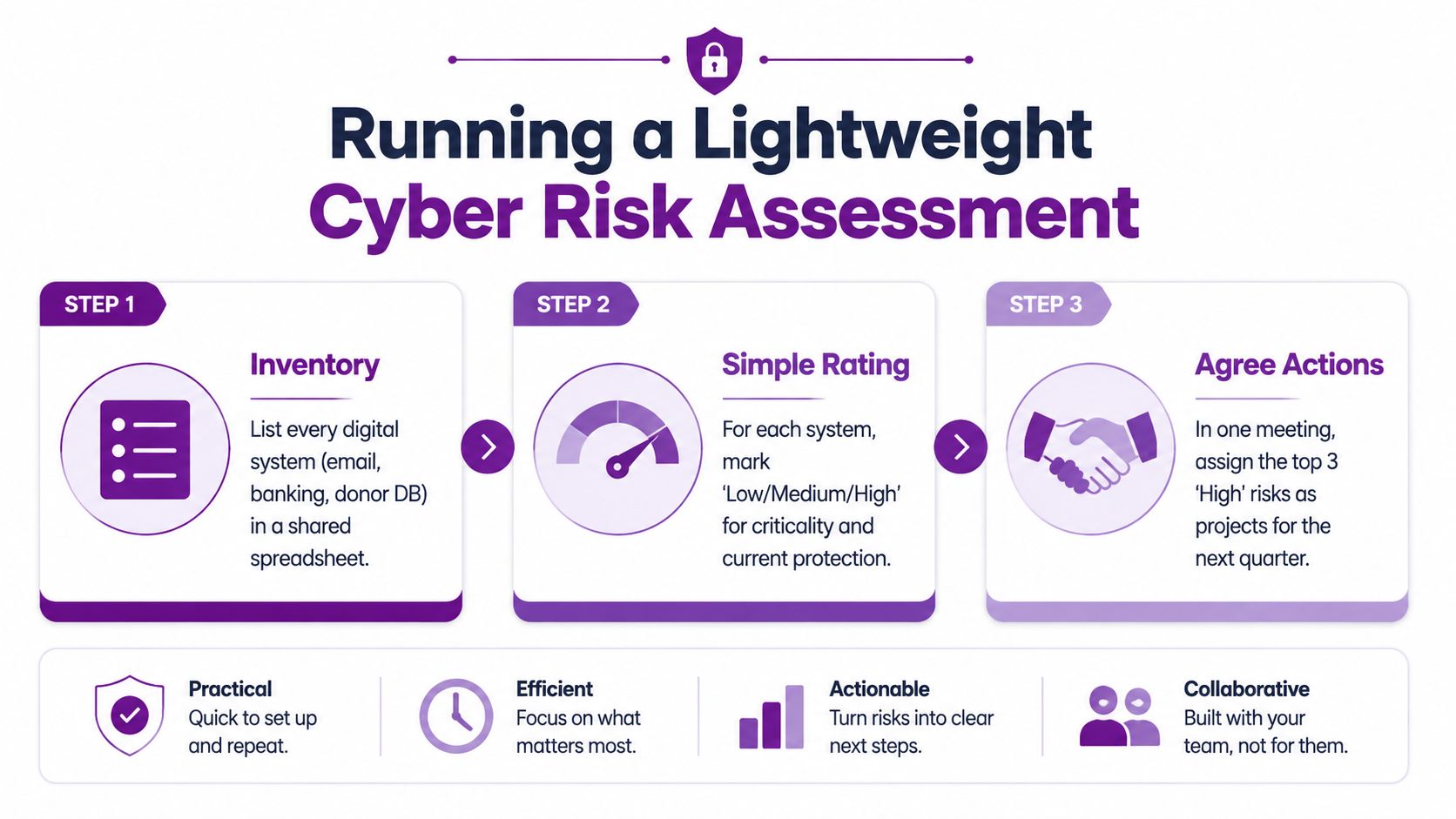 An infographic showing three steps to perform a lightweight cyber security risk assessment for organizations.