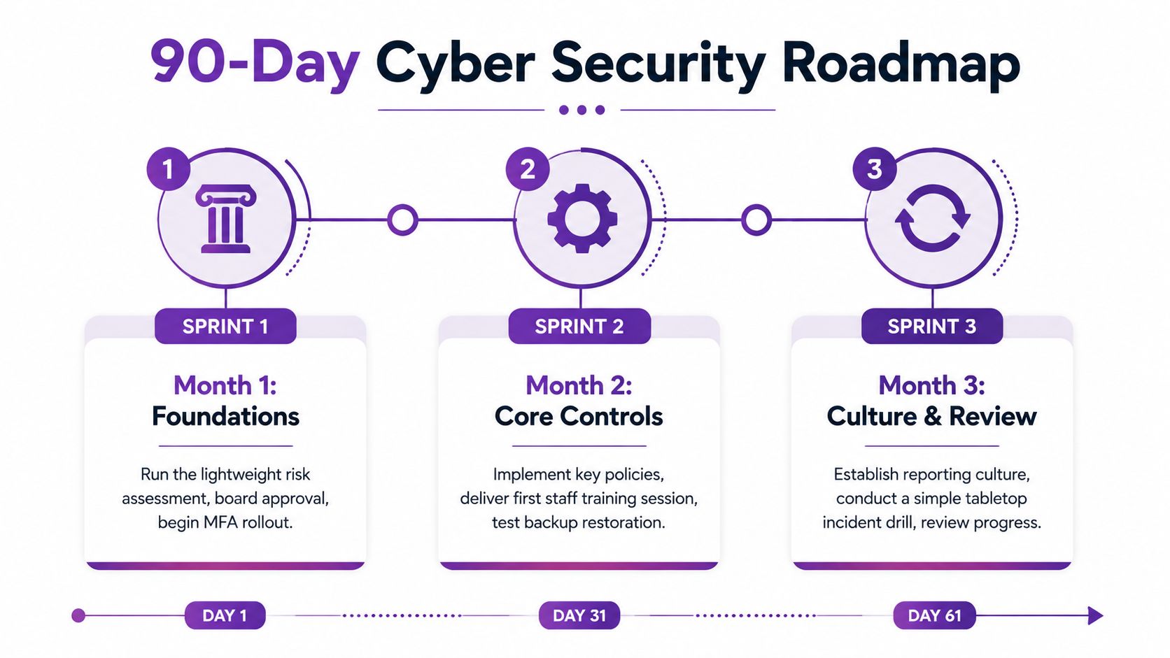 A 90-day cyber security roadmap infographic displaying three monthly sprints focusing on foundations, core controls, and culture.