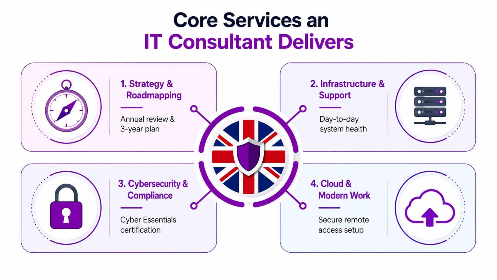 An infographic detailing four core IT consultant services for businesses including strategy, infrastructure, cybersecurity, and cloud.
