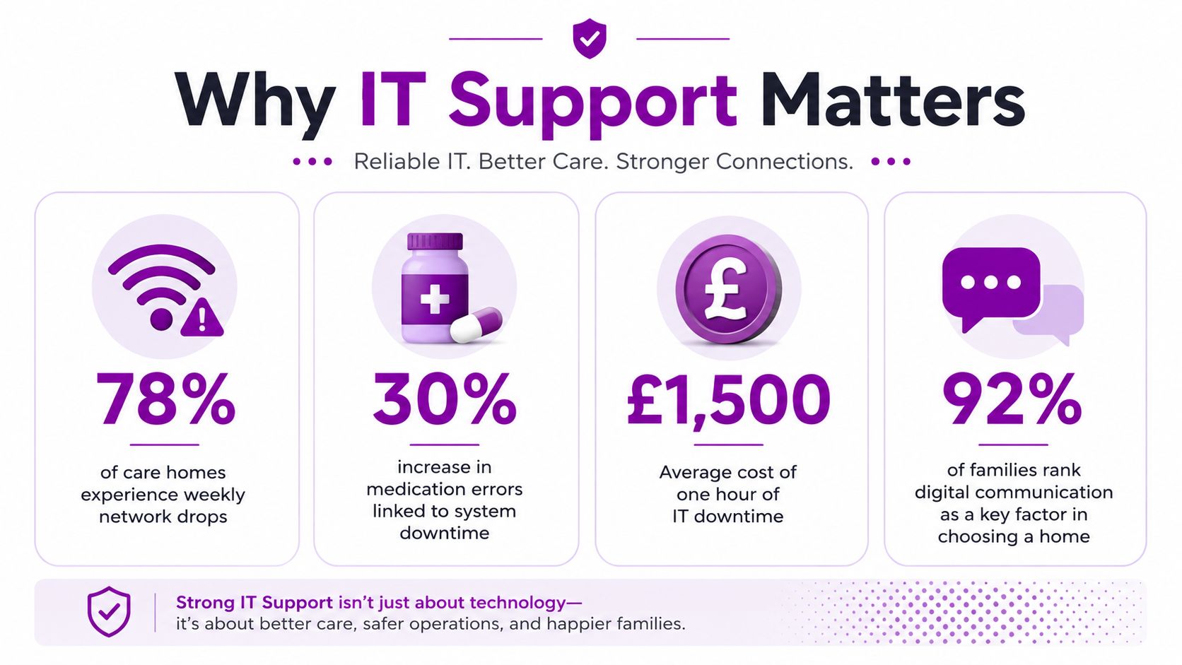An infographic titled Why IT Support Matters showcasing statistics on care home technology issues and communication preferences.